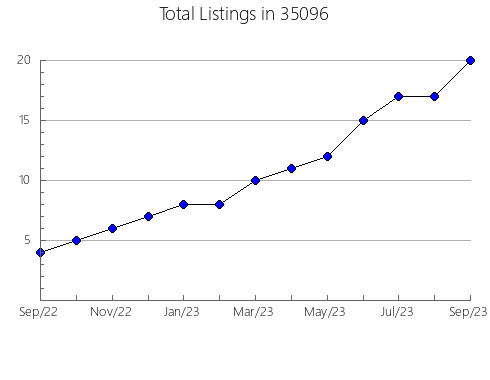 Airbnb & Vrbo Analytics, listings per month in 35803, AL