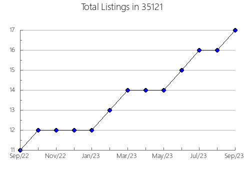 Airbnb & Vrbo Analytics, listings per month in 35907, AL