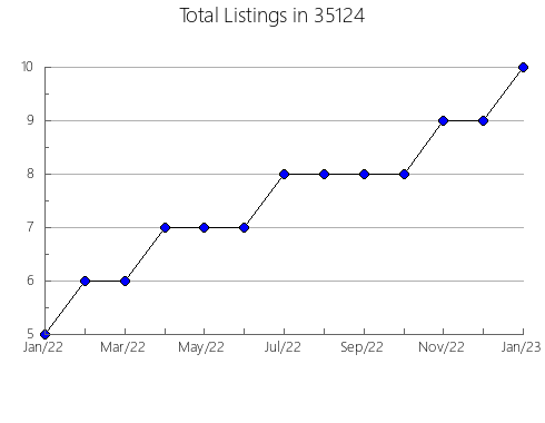 Airbnb & Vrbo Analytics, listings per month in 35950, AL