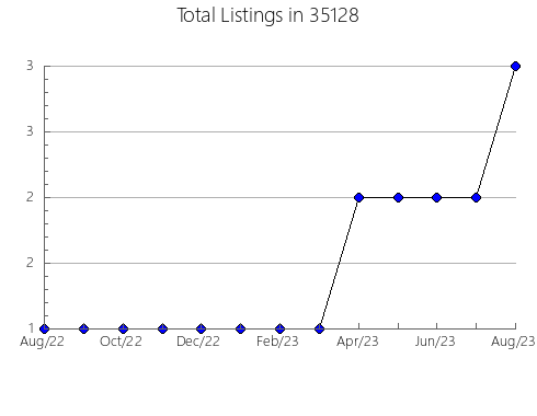 Airbnb & Vrbo Analytics, listings per month in 35954, AL