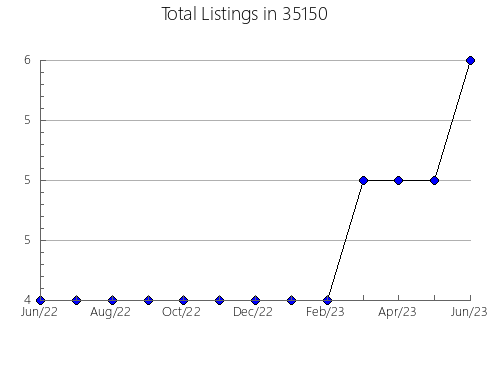 Airbnb & Vrbo Analytics, listings per month in 35984, AL