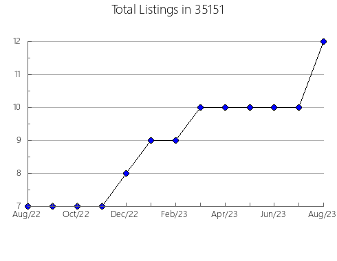 Airbnb & Vrbo Analytics, listings per month in 35989, AL