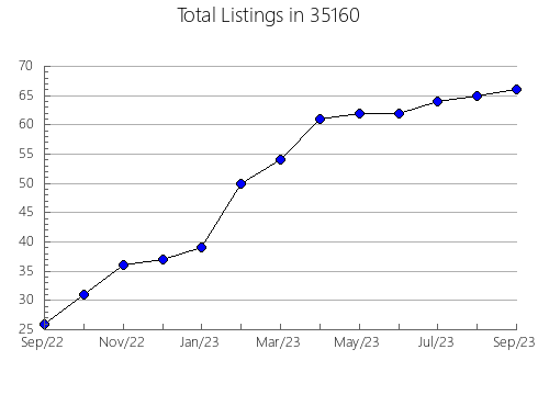 Airbnb & Vrbo Analytics, listings per month in 36006, AL