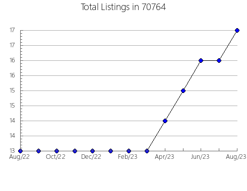 Airbnb & Vrbo Analytics, listings per month in 3601, NH