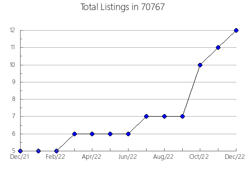 Airbnb & Vrbo Analytics, listings per month in 3602, NH