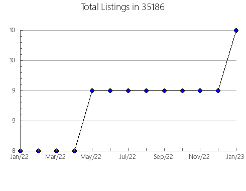 Airbnb & Vrbo Analytics, listings per month in 36043, AL