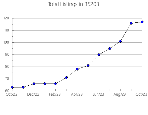 Airbnb & Vrbo Analytics, listings per month in 36053, AL