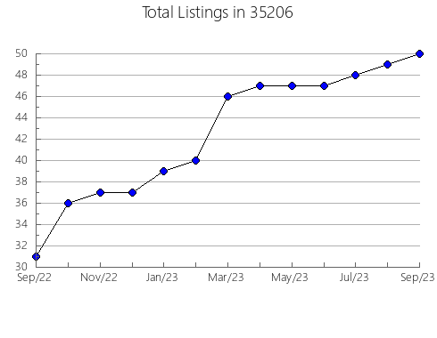 Airbnb & Vrbo Analytics, listings per month in 36066, AL