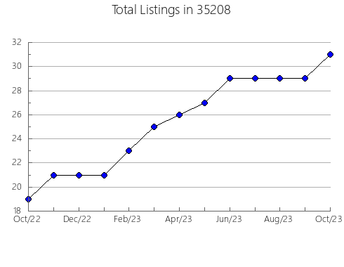 Airbnb & Vrbo Analytics, listings per month in 36069, AL