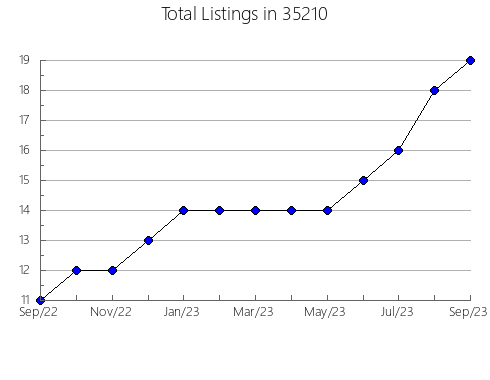 Airbnb & Vrbo Analytics, listings per month in 36075, AL