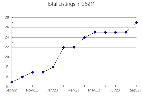 Airbnb & Vrbo Analytics, listings per month in 36078, AL