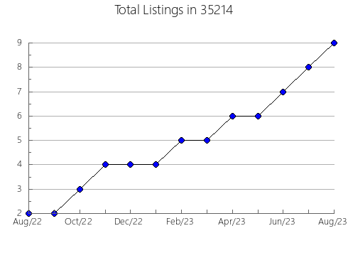 Airbnb & Vrbo Analytics, listings per month in 36081, AL