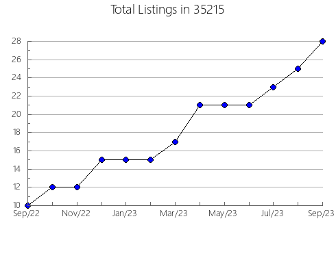 Airbnb & Vrbo Analytics, listings per month in 36083, AL