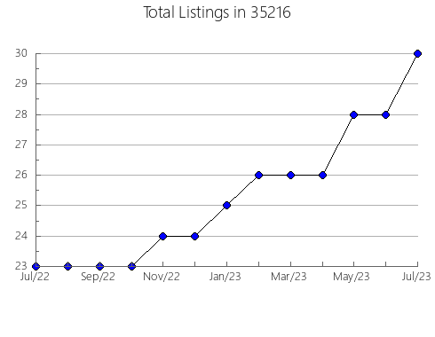 Airbnb & Vrbo Analytics, listings per month in 36089, AL