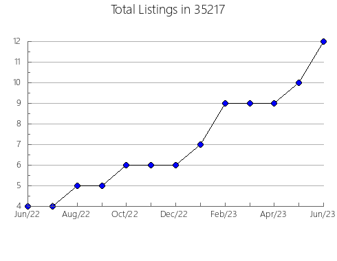 Airbnb & Vrbo Analytics, listings per month in 36091, AL