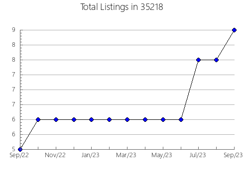 Airbnb & Vrbo Analytics, listings per month in 36092, AL