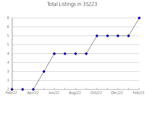 Airbnb & Vrbo Analytics, listings per month in 36105, AL