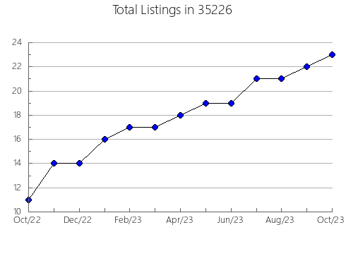 Airbnb & Vrbo Analytics, listings per month in 36107, AL