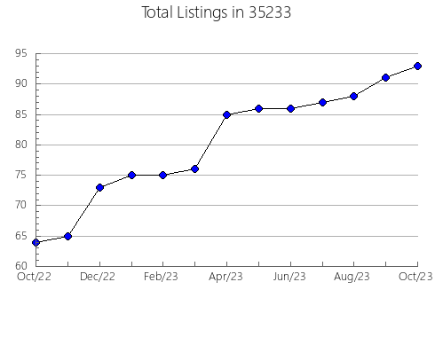 Airbnb & Vrbo Analytics, listings per month in 36110, AL