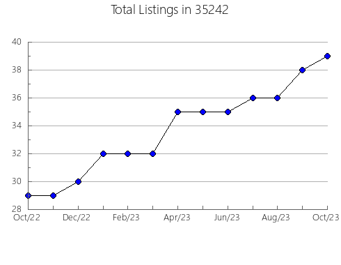 Airbnb & Vrbo Analytics, listings per month in 36116, AL