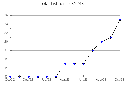 Airbnb & Vrbo Analytics, listings per month in 36117, AL