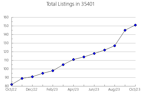 Airbnb & Vrbo Analytics, listings per month in 36206, AL