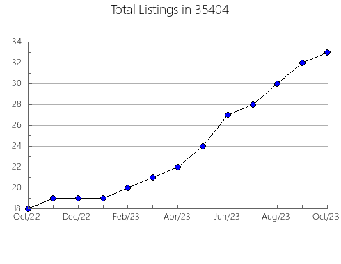 Airbnb & Vrbo Analytics, listings per month in 36207, AL