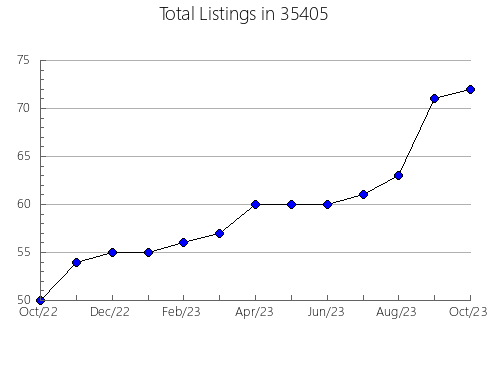 Airbnb & Vrbo Analytics, listings per month in 36251, AL