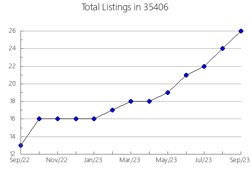 Airbnb & Vrbo Analytics, listings per month in 36255, AL