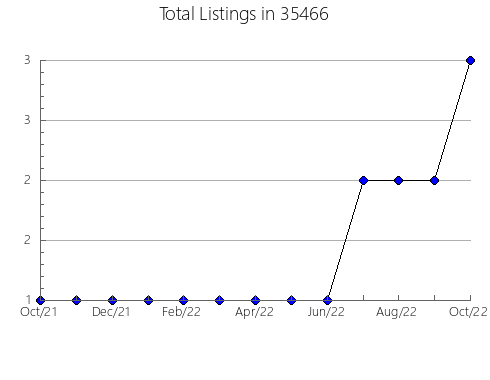 Airbnb & Vrbo Analytics, listings per month in 36321, AL