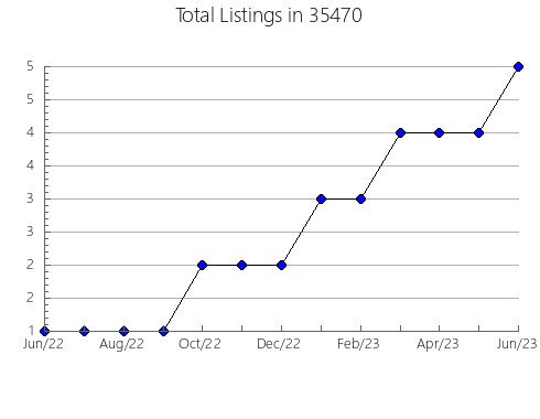 Airbnb & Vrbo Analytics, listings per month in 36323, AL