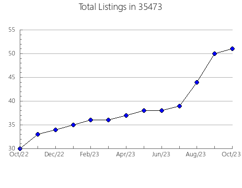 Airbnb & Vrbo Analytics, listings per month in 36330, AL