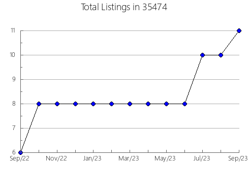 Airbnb & Vrbo Analytics, listings per month in 36344, AL