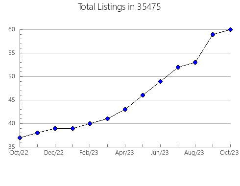 Airbnb & Vrbo Analytics, listings per month in 36345, AL