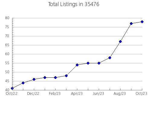 Airbnb & Vrbo Analytics, listings per month in 36350, AL