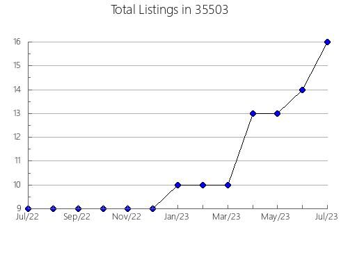 Airbnb & Vrbo Analytics, listings per month in 36421, AL