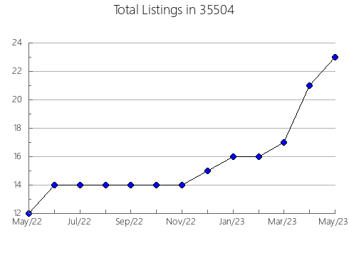 Airbnb & Vrbo Analytics, listings per month in 36426, AL