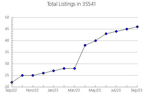 Airbnb & Vrbo Analytics, listings per month in 36451, AL