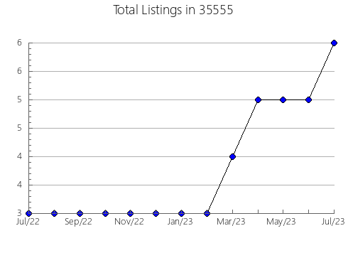 Airbnb & Vrbo Analytics, listings per month in 36526, AL