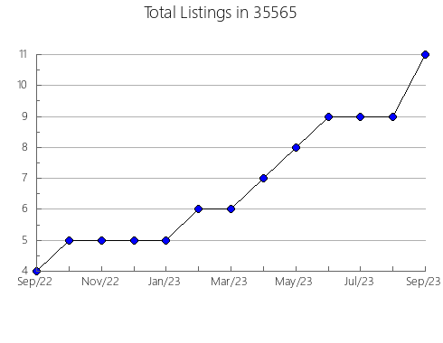 Airbnb & Vrbo Analytics, listings per month in 36532, AL