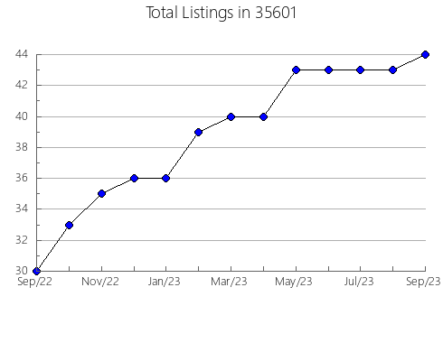 Airbnb & Vrbo Analytics, listings per month in 36607, AL