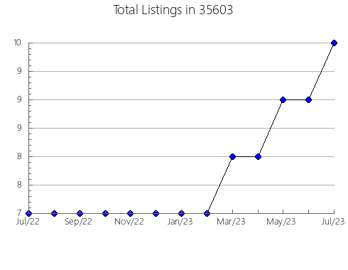 Airbnb & Vrbo Analytics, listings per month in 36608, AL