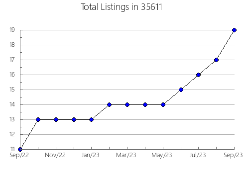 Airbnb & Vrbo Analytics, listings per month in 36610, AL