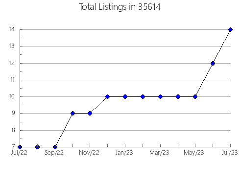 Airbnb & Vrbo Analytics, listings per month in 36613, AL