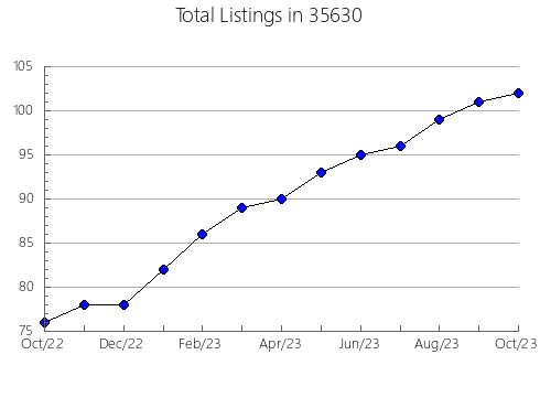 Airbnb & Vrbo Analytics, listings per month in 36726, AL