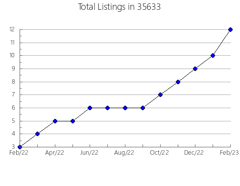 Airbnb & Vrbo Analytics, listings per month in 36732, AL