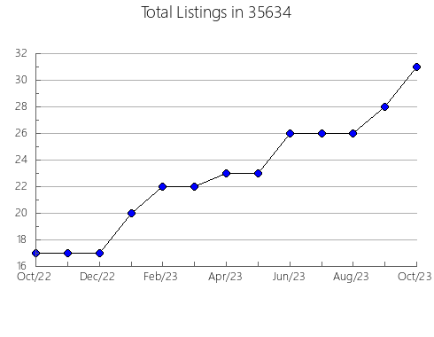 Airbnb & Vrbo Analytics, listings per month in 36744, AL