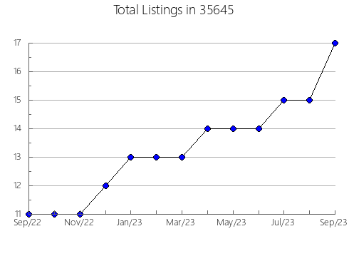 Airbnb & Vrbo Analytics, listings per month in 36758, AL