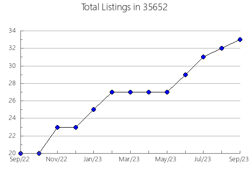 Airbnb & Vrbo Analytics, listings per month in 36793, AL