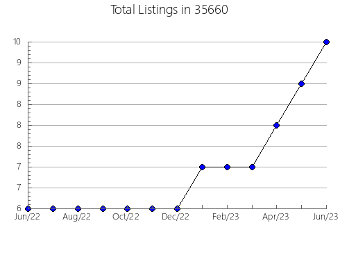 Airbnb & Vrbo Analytics, listings per month in 36830, AL